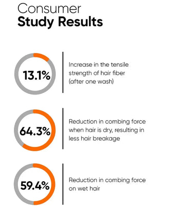 Minimalist Maleic Bond Repair Complex 3.5% repair shampoo - Hair Growth Specialist